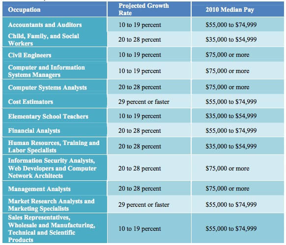 Best Career Options For Recent Graduates