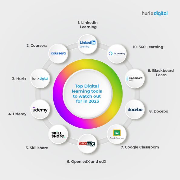 Best E-learning Tools For Teachers