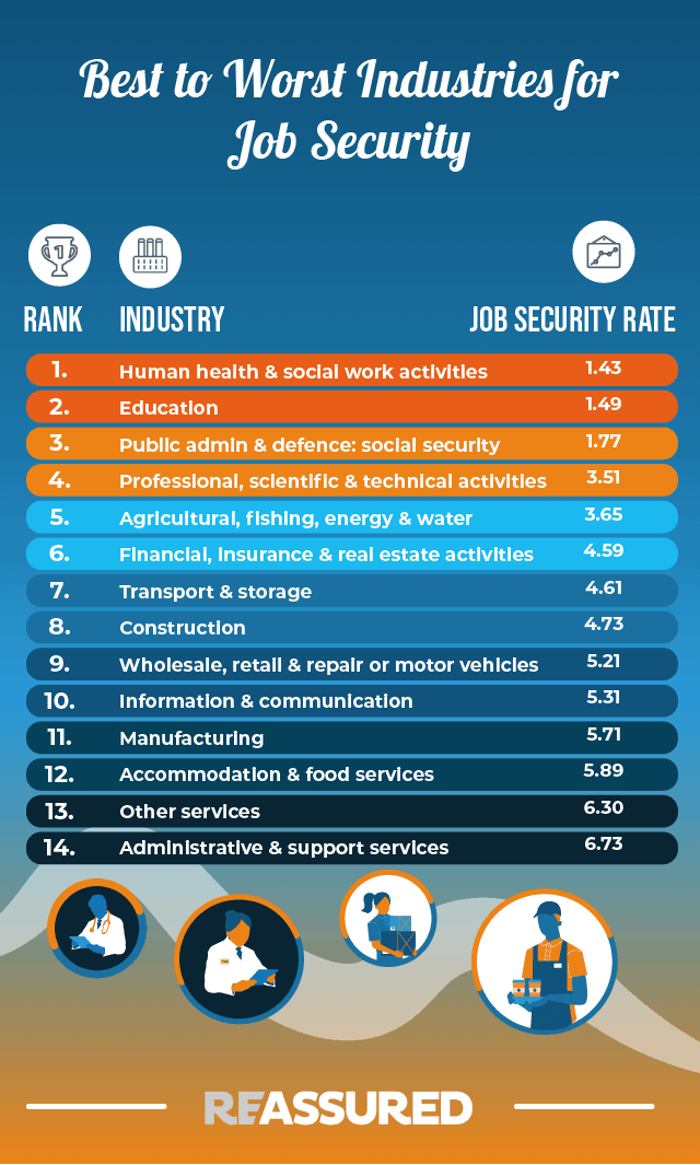 Best Industries For Job Security