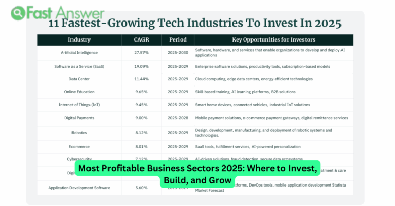 Most Profitable Business Sectors 2025: Where to Invest, Build, and Grow