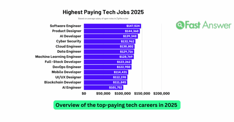 Overview of the top-paying tech careers in 2025: