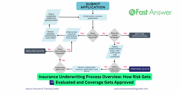 Insurance Underwriting Process Overview: How Risk Gets Evaluated and Coverage Gets Approved